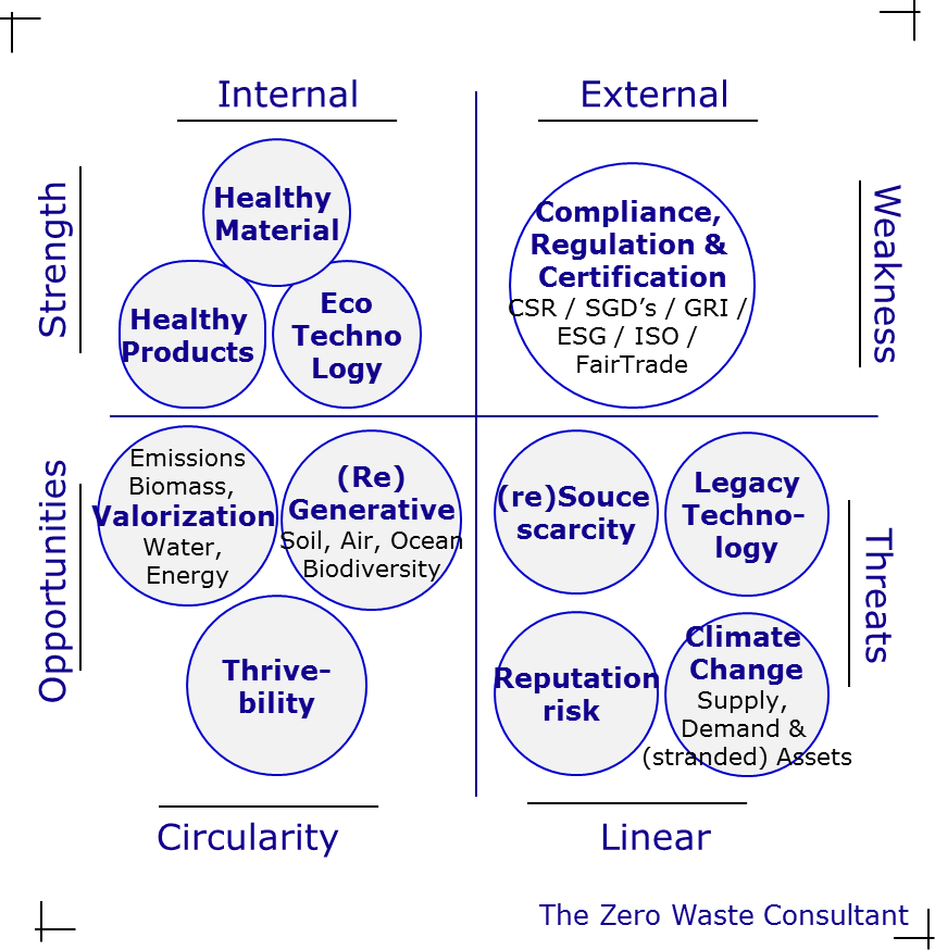 SWOT – On why Circular is the only choice